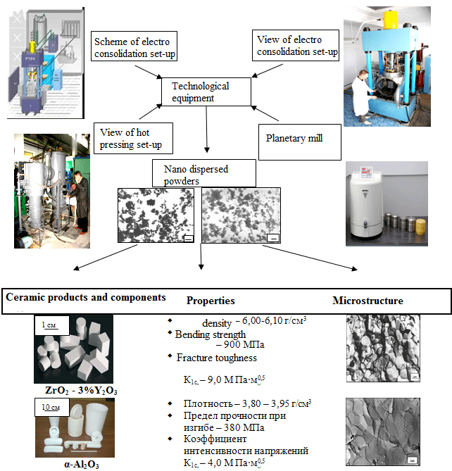 Composites and nanostructure